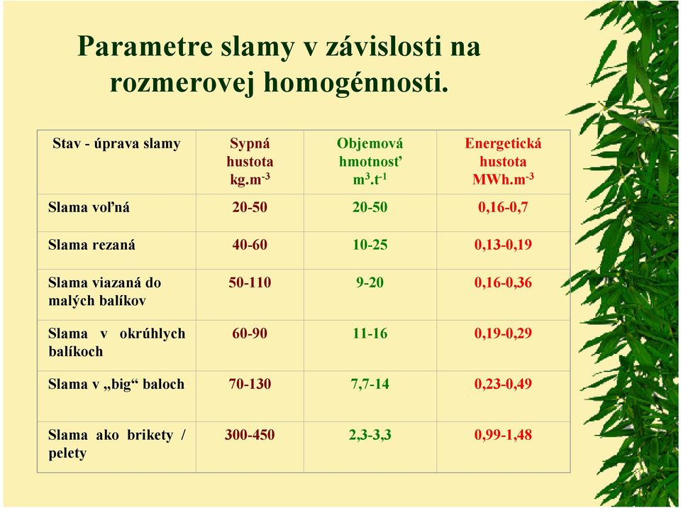 m -3 Slama voľná 20-50 20-50 0,16-0,7 Slama rezaná 40-60 10-25 0,13-0,19 Slama viazanádo malých balíkov