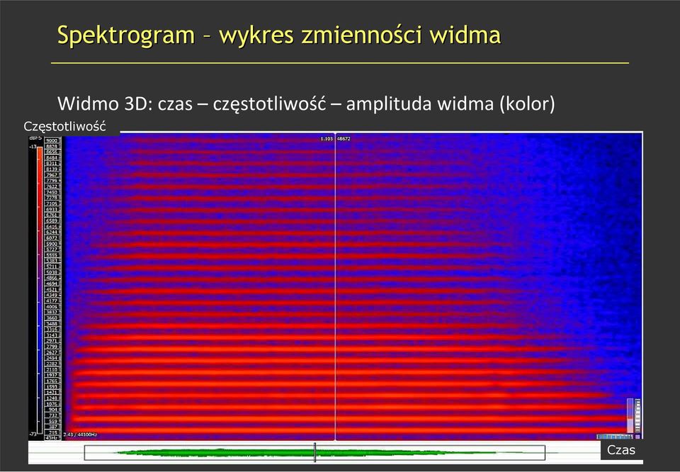 czas częstotliwość