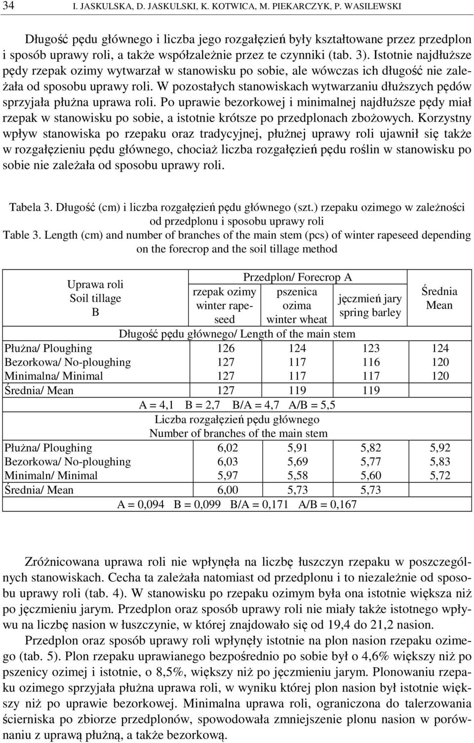 Istotnie najdłuższe pędy rzepak ozimy wytwarzał w stanowisku po sobie, ale wówczas ich długość nie zależała od sposobu uprawy roli.