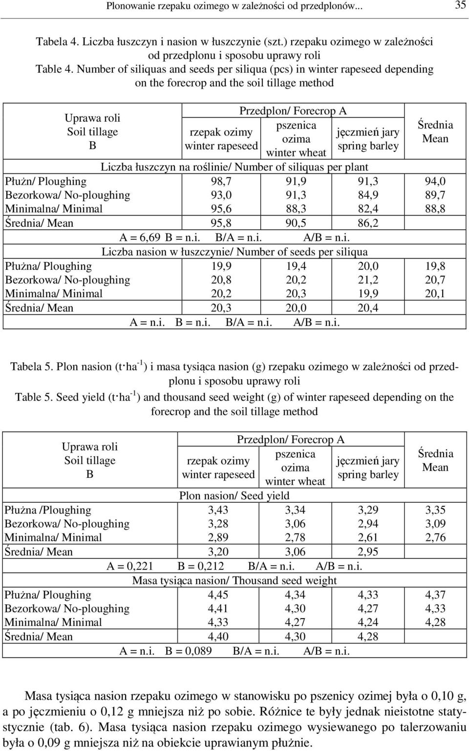 Przedplon/ Forecrop A pszenica ozima winter wheat jęczmień jary spring barley Liczba łuszczyn na roślinie/ Number of siliquas per plant 98,7 91,9 93,0 91,3 95,6 88,3 91,3 84,9 82,4 Średnia/ Mean 95,8