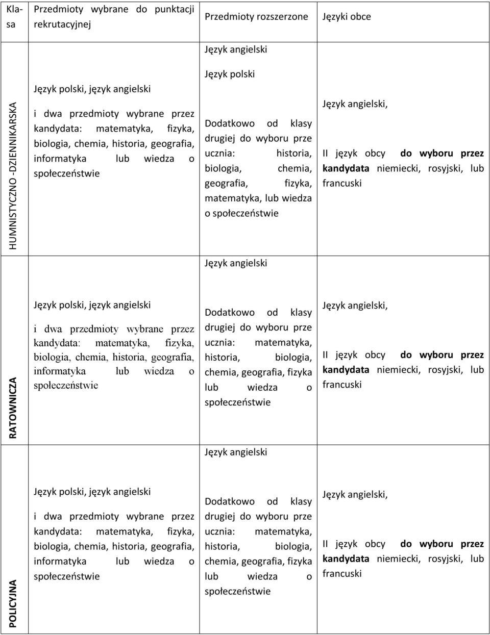 fizyka, matematyka, lub wiedza o Język angielski, II język obcy do wyboru przez kandydata niemiecki, rosyjski, lub francuski Język angielski RATOWNICZA Język polski, język angielski i dwa przedmioty