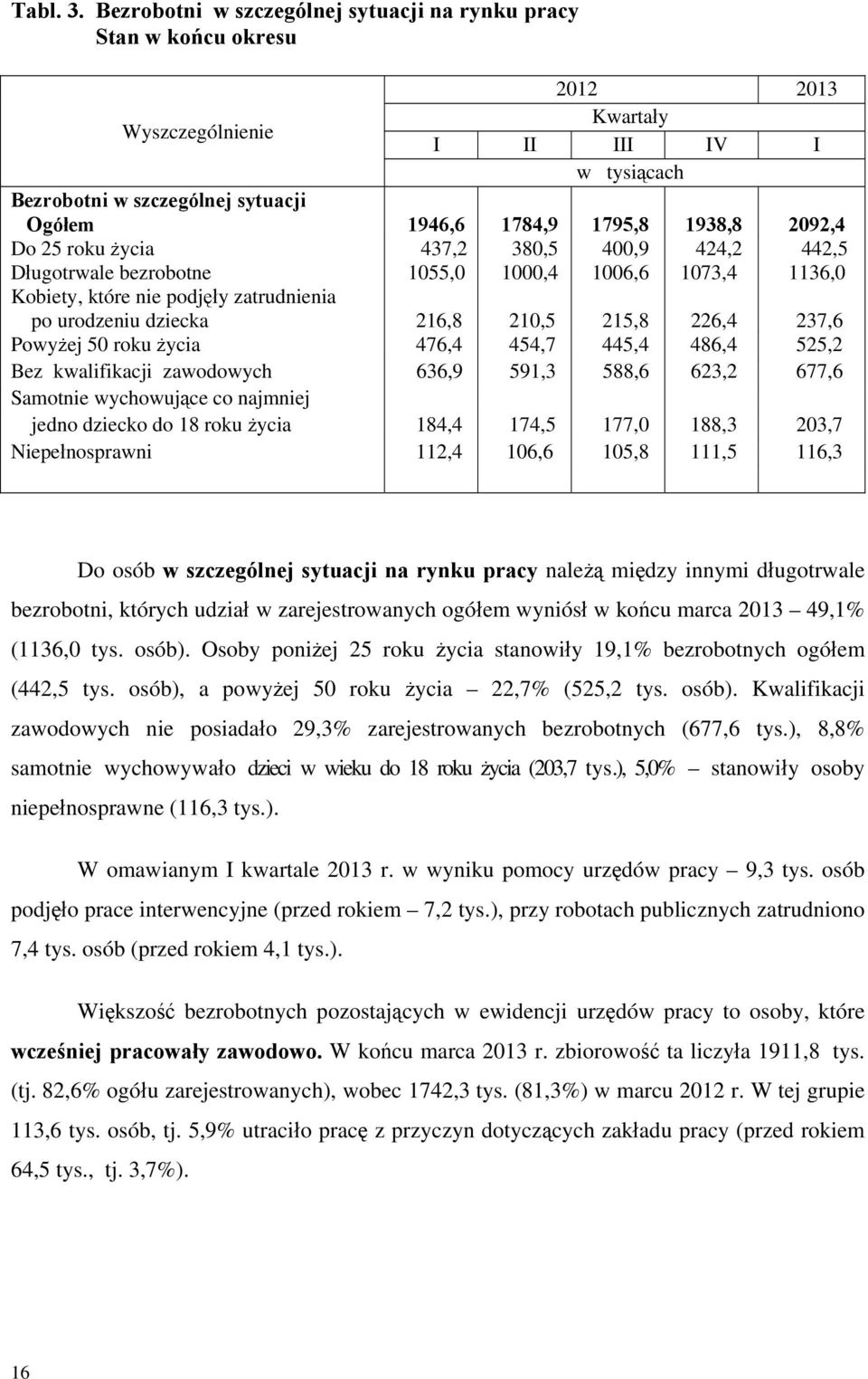 Do 25 roku życia Długotrwale bezrobotne Kobiety, które nie podjęły zatrudnienia po urodzeniu dziecka 437,2 1055,0 216,8 380,5 1000,4 210,5 400,9 1006,6 215,8 424,2 1073,4 226,4 442,5 1136,0 237,6