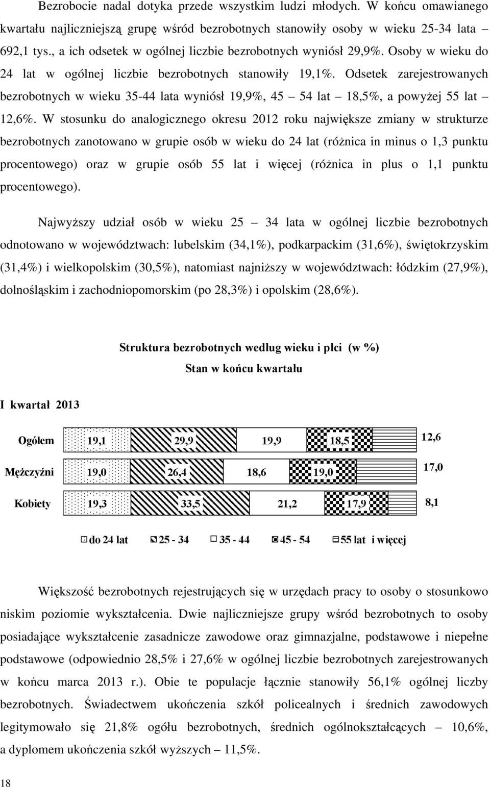 Odsetek zarejestrowanych bezrobotnych w wieku 35-44 lata wyniósł 19,9%, 45 54 lat 18,5%, a powyżej 55 lat 12,6%.