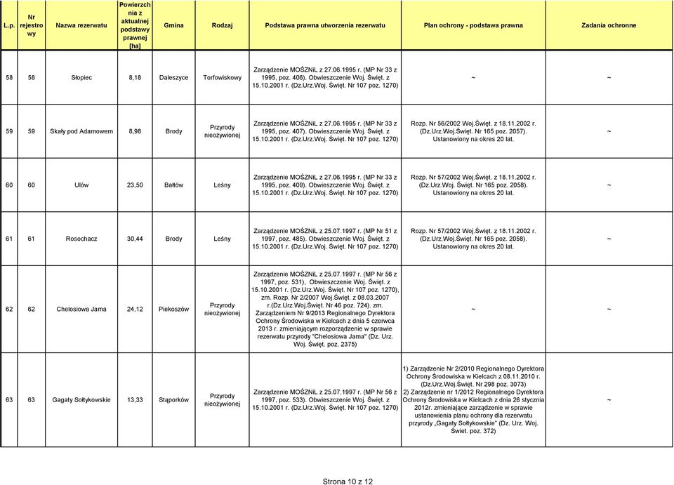 Obwieszczenie Woj. Święt. z (Dz.Urz.Woj. Święt. 165 poz. 2058). 61 61 Rosochacz 30,44 Brody Leśny Zarządzenie MOŚZNiL z 25.07.1997 r. (MP 51 z 1997, poz. 485). Obwieszczenie Woj. Święt. z 62 62 Chelosiowa Jama 24,12 Piekoszów Zarządzenie MOŚZNiL z 25.
