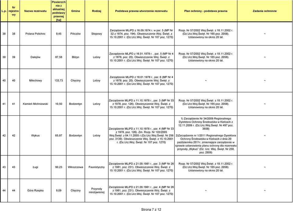10.1978 r., par. 3 (MP 33 z 1978, poz. 126). Obwieszczenie Woj. Święt. z 42 42 Wykus 65,97 Bodzentyn Leśny Zarządzenie MLiPD z 11.10.1978 r., par. 4 (MP 33 z 1978, poz. 126). Zm. Rozp. 103/2005 Woj.