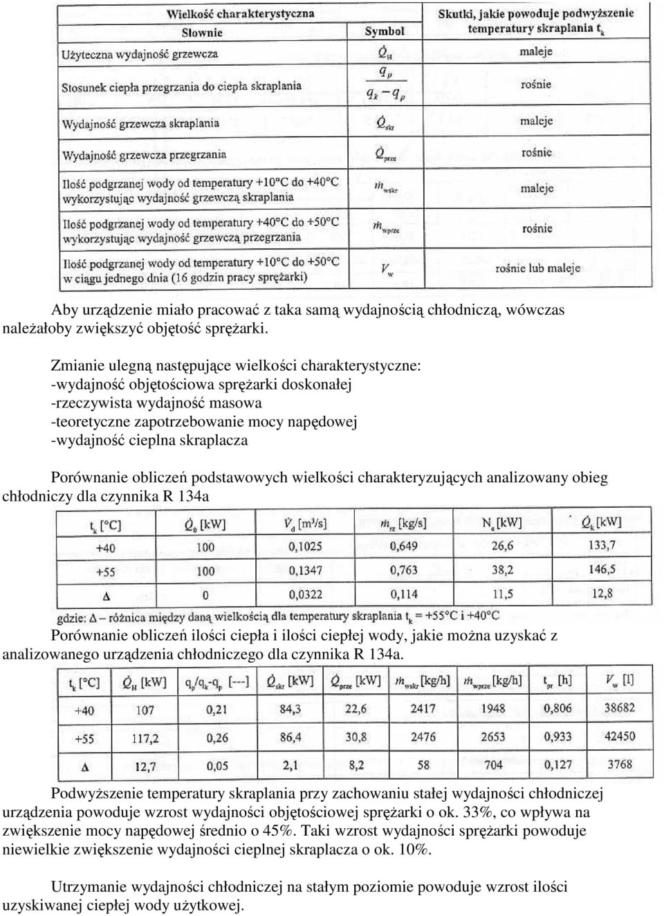 skraplacza Porównanie obliczeń podstawowych wielkości charakteryzujących analizowany obieg chłodniczy dla czynnika R 134a Porównanie obliczeń ilości ciepła i ilości ciepłej wody, jakie moŝna uzyskać