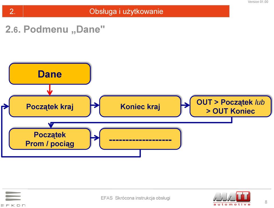 Koniec kraj OUT > Początek lub >