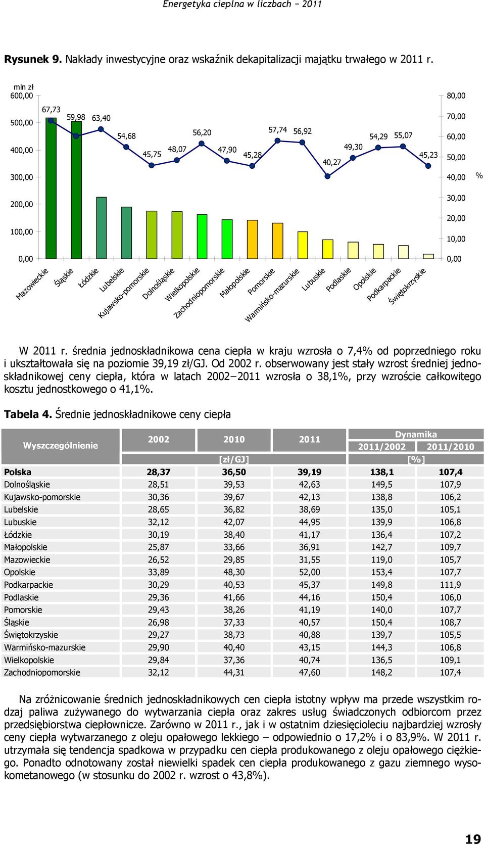 0,00 Mazowieckie Śląskie Łódzkie Lubelskie Kujawsko-pomorskie Dolnośląskie Wielkopolskie Zachodniopomorskie Małopolskie Pomorskie Warmińsko-mazurskie Lubuskie Podlaskie Opolskie Podkarpackie