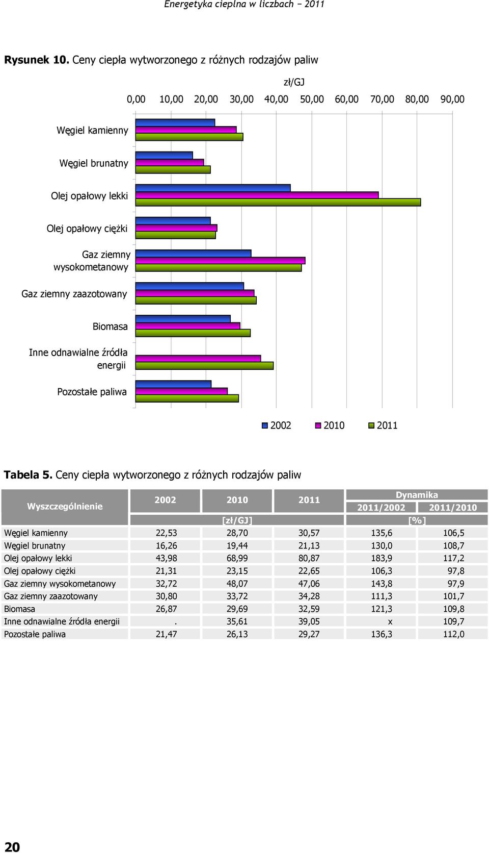 wysokometanowy Gaz ziemny zaazotowany Biomasa Inne odnawialne źródła energii Pozostałe paliwa 2002 2010 2011 Tabela 5.