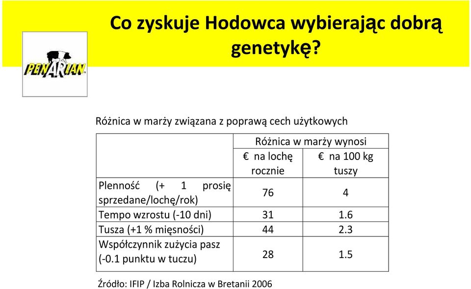 rocznie na 100 kg tuszy Plenność (+ 1 prosię sprzedane/lochę/rok) 76 4 Tempo wzrostu (-10