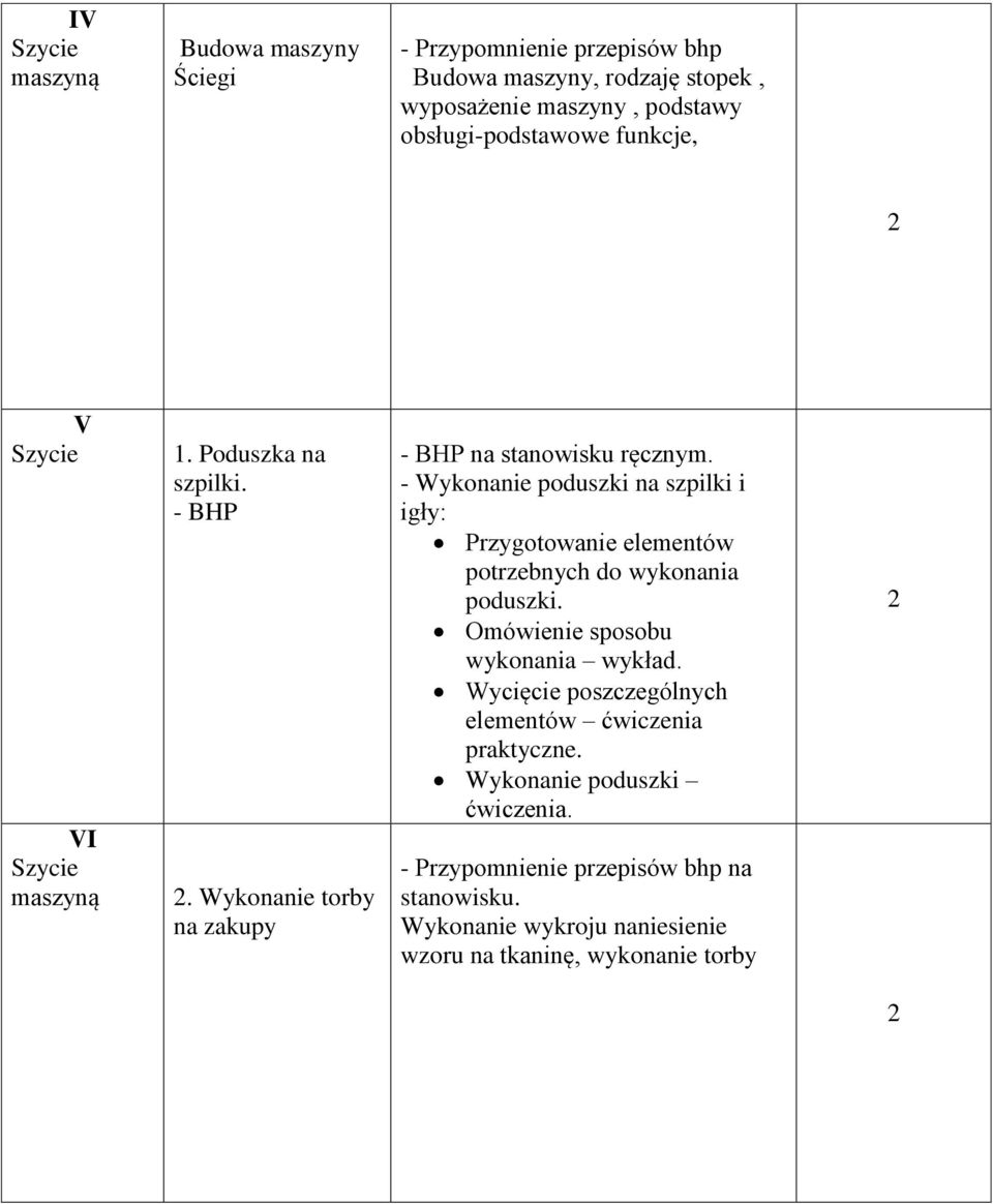 . Wykonanie torby na zakupy na stanowisku ręcznym. - Wykonanie poduszki na szpilki i igły: poduszki.