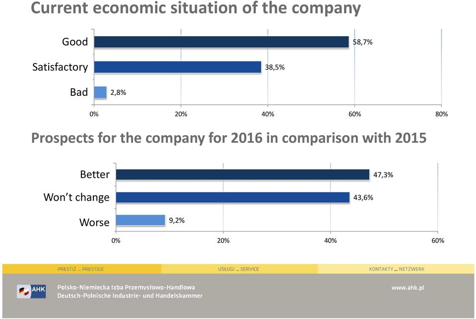 Prospects for the company for 2016 in comparison with 2015 Better