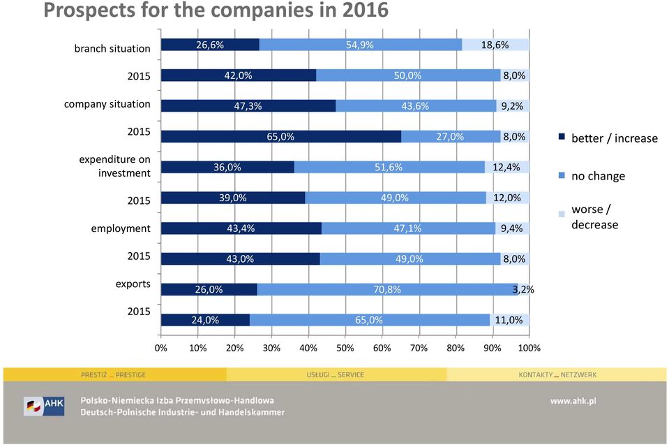 wzrośnie better / increase no change bez zmian 2015 employment zatrudnienie 39,0% 43,4% 49,0% 47,1% 12,0% 9,4% worse / pogorszy się /