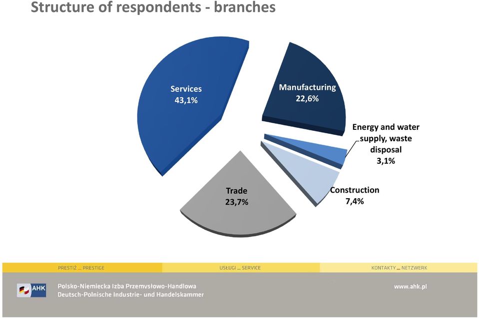 Energy and water supply, waste