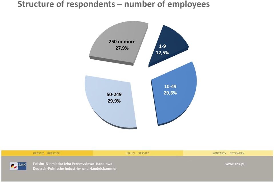 or more 27,9% 1-9 12,5%