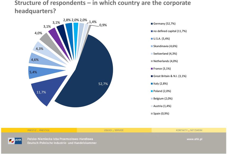 (11,7%) U.S.A.