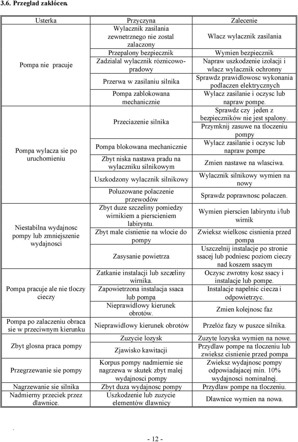 róznicowopradowy wlacz wylacznik ochronny Napraw uszkodzenie izolacji i Przerwa w zasilaniu silnika Sprawdz prawidlowosc wykonania podlaczen elektrycznych Pompa zablokowana mechanicznie Wylacz