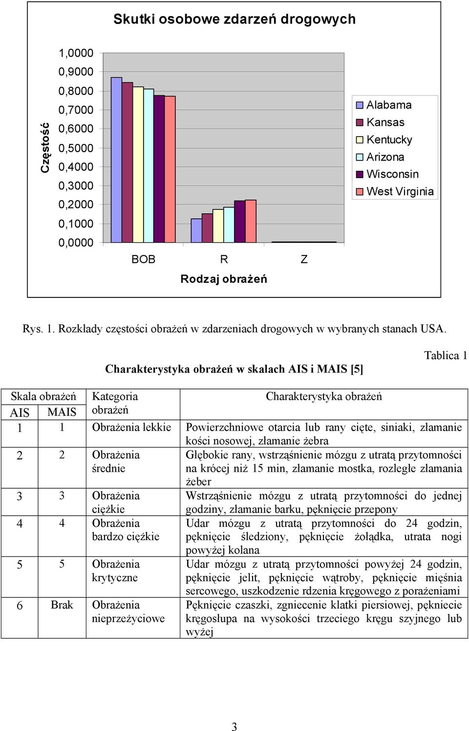 Charakterystyka obrażeń w skalach AIS i MAIS [5] Tablica 1 Skala obrażeń Kategoria Charakterystyka obrażeń AIS MAIS obrażeń 1 1 Obrażenia lekkie Powierzchniowe otarcia lub rany cięte, siniaki,