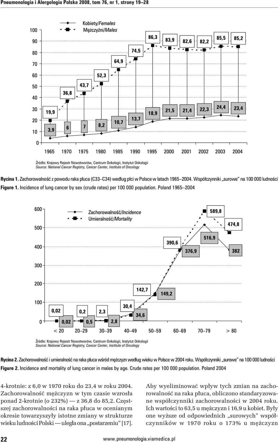 Incidence of lung cancer by sex (crude rates) per 100 000 population. Poland 1965 2004 Źródło: Krajowy Rejestr Nowotworów, Centrum Onkologii, Instytut Onkologii Rycina 2.