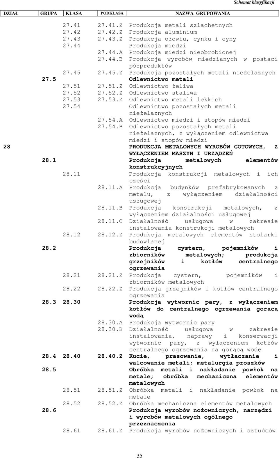 54 Odlewnictwo pozostałych metali nieŝelaznych 27.54.A Odlewnictwo miedzi i stopów miedzi 27.54.B Odlewnictwo pozostałych metali nieŝelaznych, z wyłączeniem odlewnictwa miedzi i stopów miedzi 28 PRODUKCJA METALOWYCH WYROBÓW GOTOWYCH, Z WYŁĄCZENIEM MASZYN I URZĄDZEŃ 28.