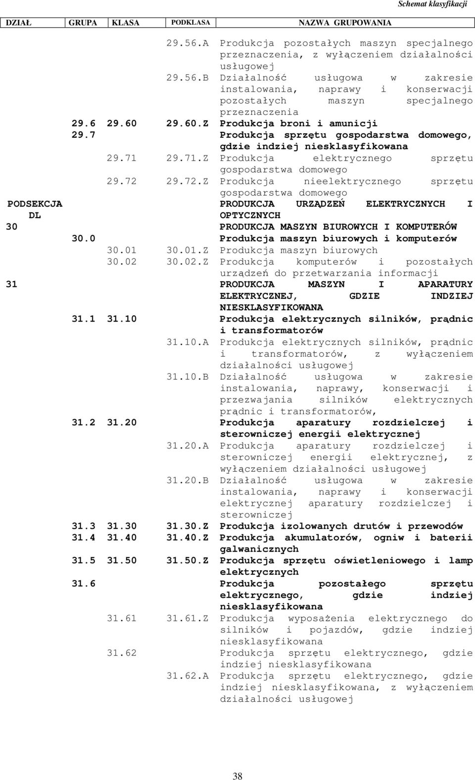 29.72.Z Produkcja nieelektrycznego sprzętu gospodarstwa domowego PRODUKCJA URZĄDZEŃ ELEKTRYCZNYCH I DL OPTYCZNYCH 30 PRODUKCJA MASZYN BIUROWYCH I KOMPUTERÓW 30.