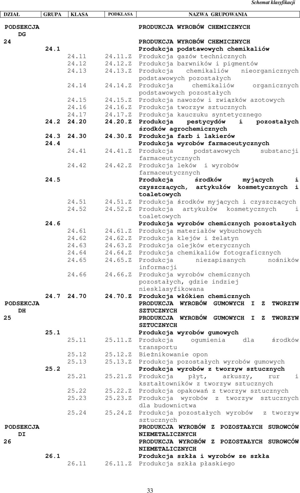 16 24.16.Z Produkcja tworzyw sztucznych 24.17 24.17.Z Produkcja kauczuku syntetycznego 24.2 24.20 24.20.Z Produkcja pestycydów i pozostałych środków agrochemicznych 24.3 24.30 