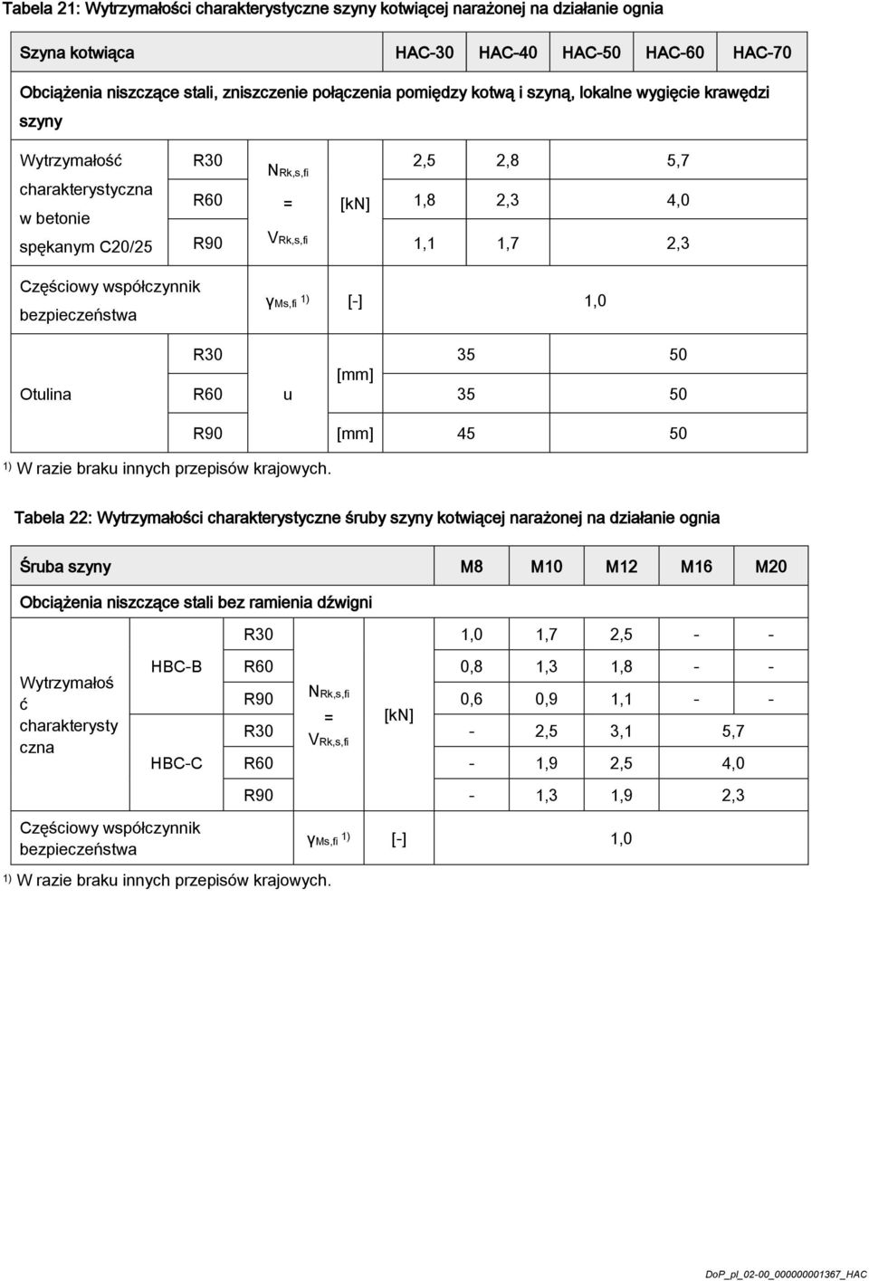 50 Tabela 22: Wytrzymałości charakterystyczne śruby szyny kotwiącej narażonej na działanie ognia Śruba szyny M8 M10 M12 M16 M20 Obciążenia niszczące stali bez ramienia dźwigni R30