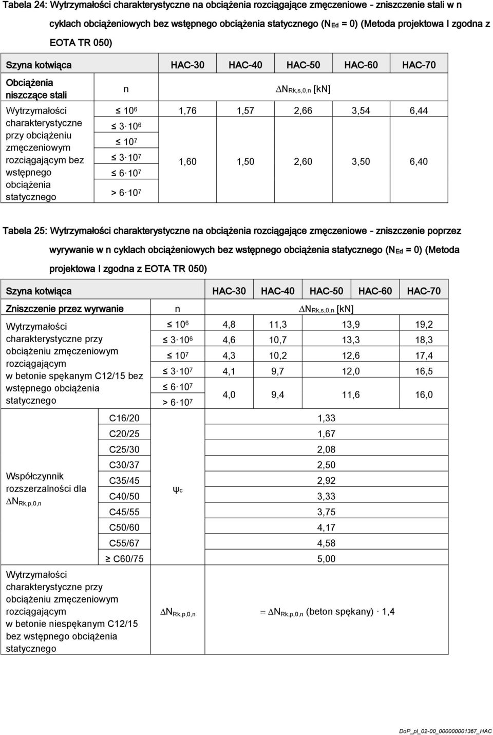 3,54 6,44 3 10 6 10 7 3 10 7 6 10 7 > 6 10 7 1,60 1,50 2,60 3,50 6,40 Tabela 25: Wytrzymałości charakterystyczne na obciążenia rozciągające zmęczeniowe - zniszczenie poprzez wyrywanie w n cyklach