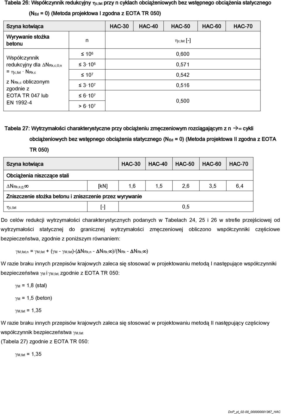 obciążeniu zmęczeniowym rozciągającym z n cykli obciążeniowych bez wstępnego obciążenia statycznego (NEd = 0) (Metoda projektowa II zgodna z EOTA TR 050) Obciążenia niszczące stali NRk,s;0; [kn] 1,6