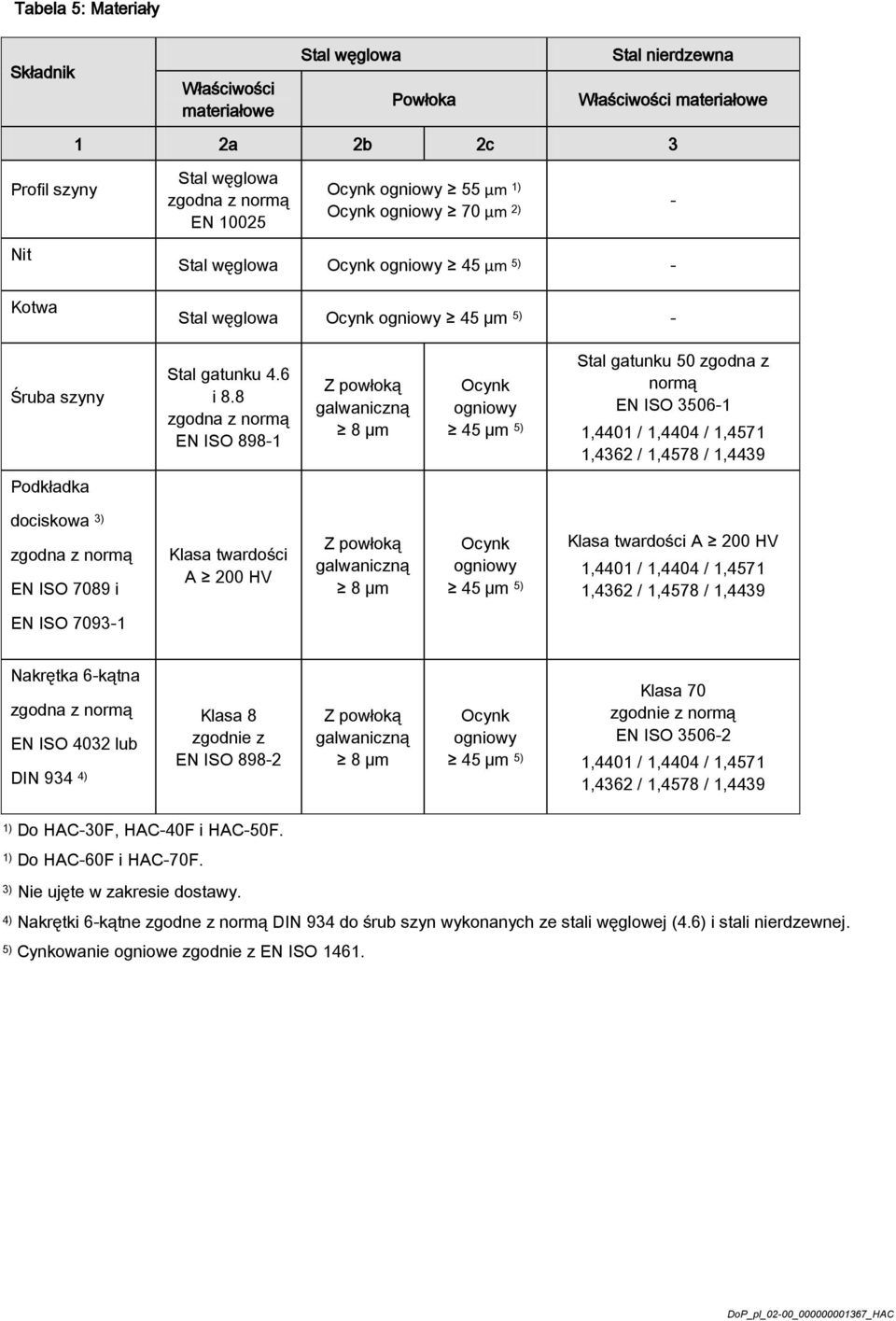 8 zgodna z normą EN ISO 898-1 Z powłoką galwaniczną 8 µm Ocynk ogniowy 45 µm 5) Stal gatunku 50 zgodna z normą EN ISO 3506-1 1,4401 / 1,4404 / 1,4571 1,4362 / 1,4578 / 1,4439 Podkładka dociskowa 3)