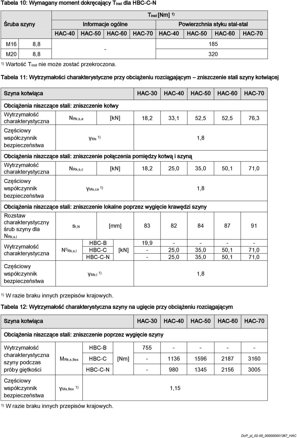 Tabela 11: Wytrzymałości charakterystyczne przy obciążeniu rozciągającym zniszczenie stali szyny kotwiącej Obciążenia niszczące stali: zniszczenie kotwy NRk,s,a [kn] 18,2 33,1 52,5 52,5 76,3 γms 1)