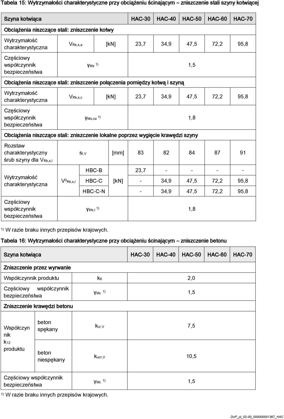 szyny Rozstaw charakterystyczny śrub szyny dla VRk,s,l V 0 Rk,s,l sl,v [mm] 83 82 84 87 91 23,7 - - - - HBC-C [kn] - 34,9 47,5 72,2 95,8 HBC-C-N - 34,9 47,5 72,2 95,8 γms,l 1) 1,8 Tabela 16: