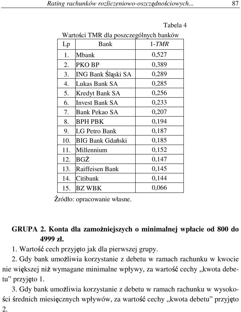 Raiffeisen Bank 0,145 14. Citibank 0,144 15. BZ WBK 0,066 ródło: opracowanie własne. GRUPA 2. Konta dla zamok niejszych o minimalnej wpłacie od 800 do 4999 zł. 1. Warto;C?