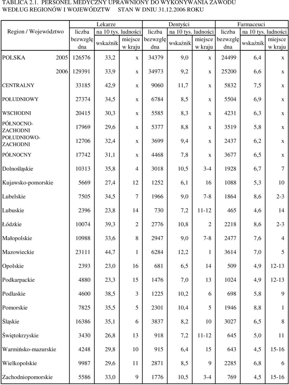 ludności bezwzglę wskaźnik miejsce bezwzglę wskaźnik miejsce bezwzglę wskaźnik miejsce dna w kraju dna w kraju dna w kraju POLSKA 2005 126576 33,2 x 34379 9,0 x 24499 6,4 x 2006 129391 33,9 x 34973