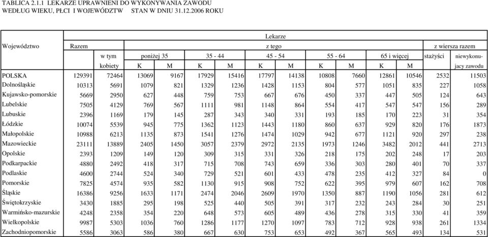 12861 10546 2532 11503 Dolnośląskie 10313 5691 1079 821 1329 1236 1428 1153 804 577 1051 835 227 1058 Kujawsko-pomorskie 5669 2950 627 448 759 753 667 676 450 337 447 505 124 643 Lubelskie 7505 4129