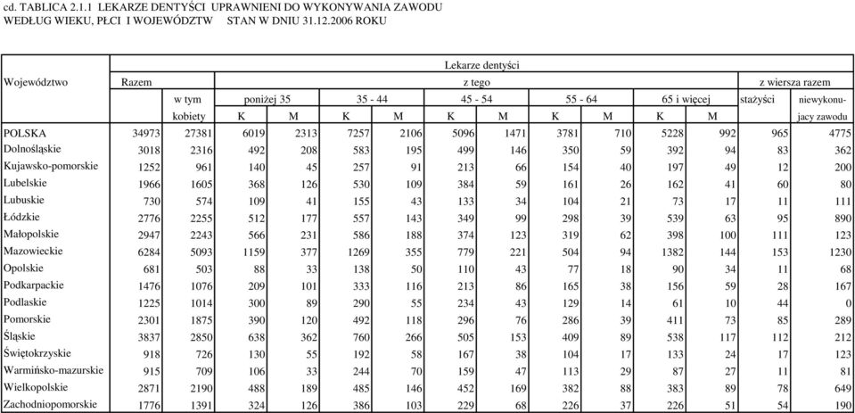 3781 710 5228 992 965 4775 Dolnośląskie 3018 2316 492 208 583 195 499 146 350 59 392 94 83 362 Kujawsko-pomorskie 1252 961 140 45 257 91 213 66 154 40 197 49 12 200 Lubelskie 1966 1605 368 126 530