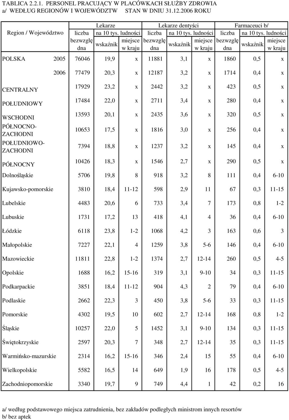 ludności bezwzglę wskaźnik miejsce bezwzglę wskaźnik miejsce bezwzglę wskaźnik miejsce dna w kraju dna w kraju dna w kraju POLSKA 2005 76046 19,9 x 11881 3,1 x 1860 0,5 x CENTRALNY POŁUDNIOWY