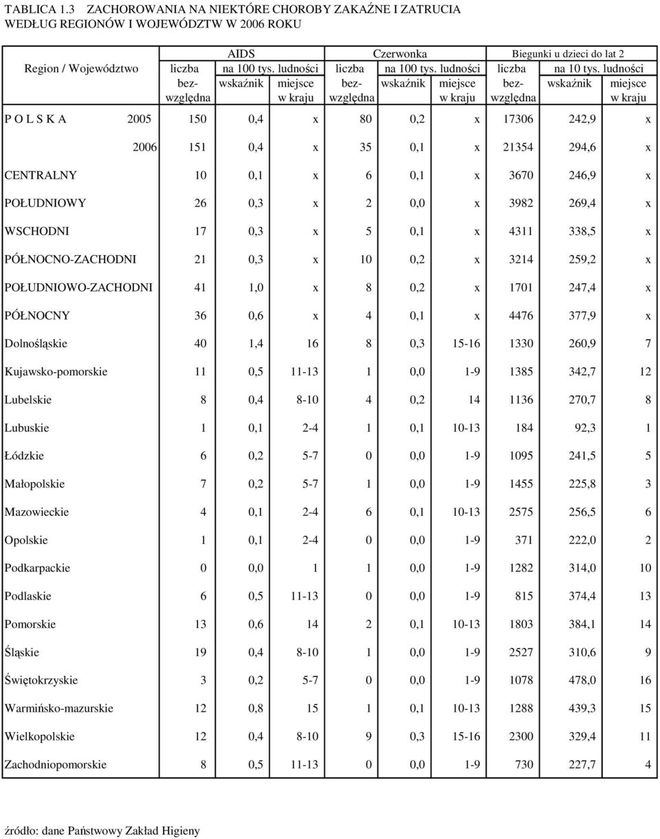 ludności bez- wskaźnik miejsce bez- wskaźnik miejsce bez- wskaźnik miejsce względna w kraju względna w kraju względna w kraju P O L S K A 2005 150 0,4 x 80 0,2 x 17306 242,9 x 2006 151 0,4 x 35 0,1 x