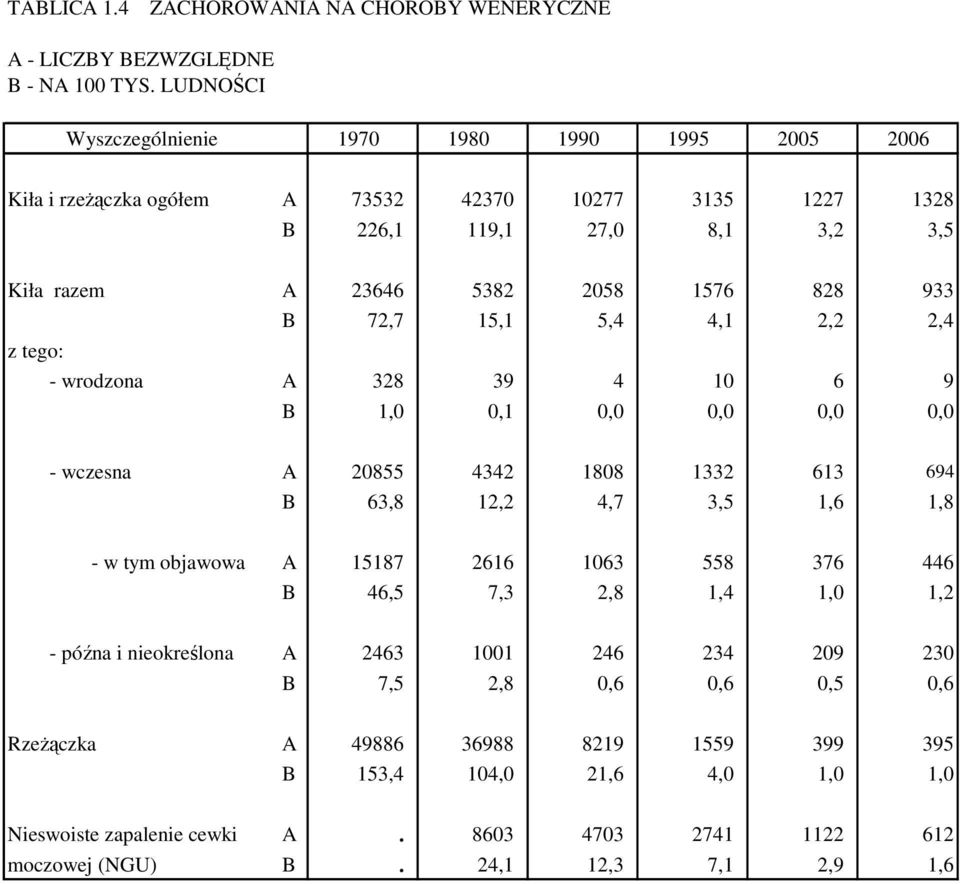 B 72,7 15,1 5,4 4,1 2,2 2,4 z tego: - wrodzona A 328 39 4 10 6 9 B 1,0 0,1 0,0 0,0 0,0 0,0 - wczesna A 20855 4342 1808 1332 613 694 B 63,8 12,2 4,7 3,5 1,6 1,8 - w tym objawowa A 15187