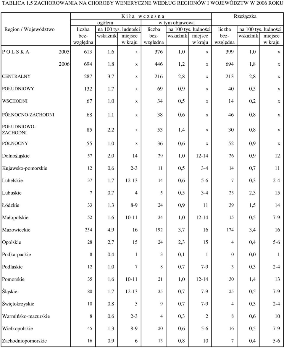 ludności bez- wskaźnik miejsce bez- wskaźnik miejsce bez- wskaźnik miejsce względna w kraju względna w kraju względna w kraju P O L S K A 2005 613 1,6 x 376 1,0 x 399 1,0 x 2006 694 1,8 x 446 1,2 x