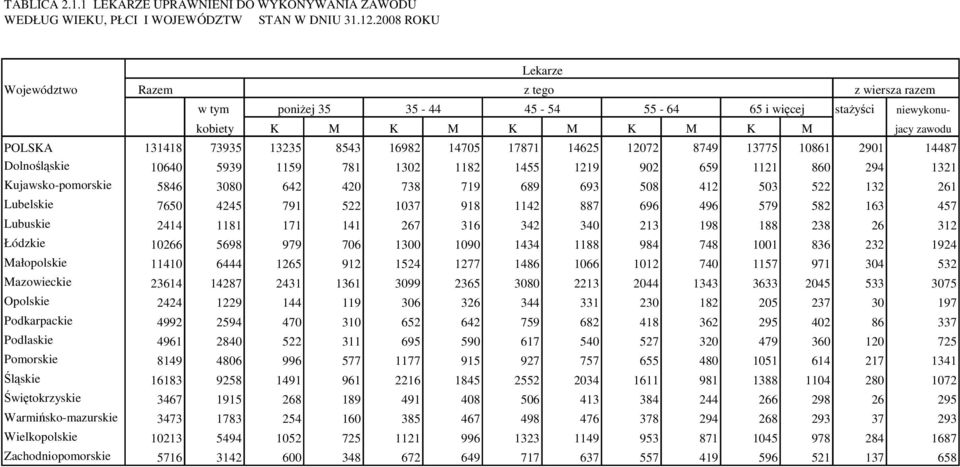 16982 14705 17871 14625 12072 8749 13775 10861 2901 14487 Dolnośląskie 10640 5939 1159 781 1302 1182 1455 1219 902 659 1121 860 294 1321 Kujawsko-pomorskie 5846 3080 642 420 738 719 689 693 508 412
