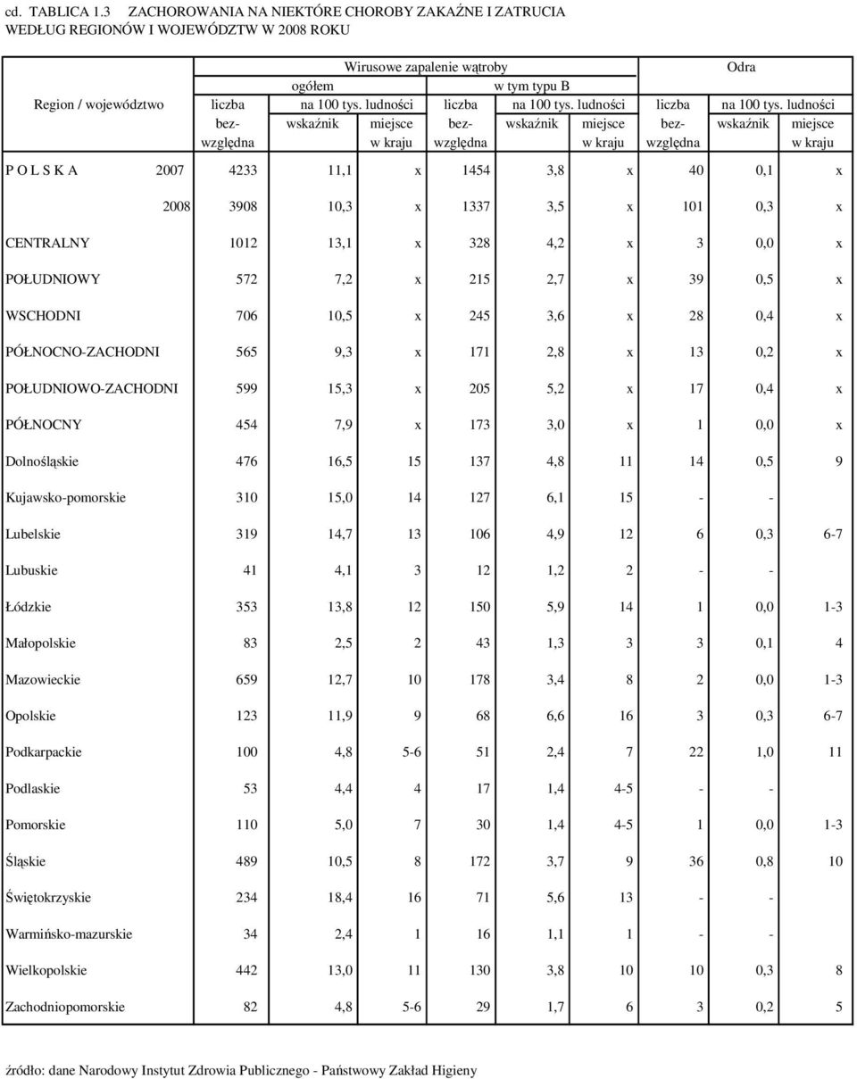 ludności bez- wskaźnik miejsce bez- wskaźnik miejsce bez- wskaźnik miejsce względna w kraju względna w kraju względna w kraju P O L S K A 2007 4233 11,1 x 1454 3,8 x 40 0,1 x 2008 3908 10,3 x 1337