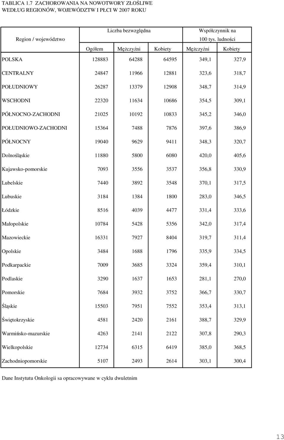 354,5 309,1 PÓŁNOCNO-ZACHODNI 21025 10192 10833 345,2 346,0 POŁUDNIOWO-ZACHODNI 15364 7488 7876 397,6 386,9 PÓŁNOCNY 19040 9629 9411 348,3 320,7 Dolnośląskie 11880 5800 6080 420,0 405,6