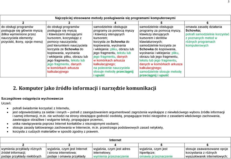 sterujących kursorem, korzystając z kursorem; kursorem i skrótów pomocy nauczyciela; korzysta ze Schowka do klawiaturowych; kopiowania, wycinania samodzielnie korzysta ze korzysta ze Schowka do i