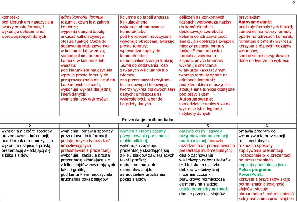 samodzielnie numeruje komórki w kolumnie lub wierszu; wpisuje proste formuły do przeprowadzania obliczeń na konkretnych liczbach; wykonuje wykres dla jednej i serii danych; wymienia typy wykresów;