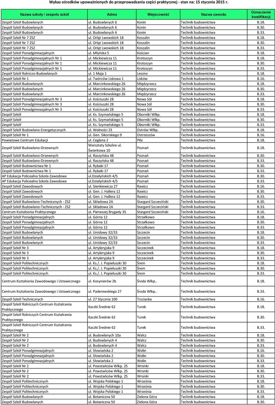 Zespół Szkół Ponadgimnazjalnych ul. Młyńska 5 Kościan Technik budownictwa B.18. Zespół Szkół Ponadgimnazjalnych Nr 1 ul. Mickiewicza 11 Krotoszyn Technik budownictwa B.18. Zespół Szkół Ponadgimnazjalnych Nr 1 ul. Mickiewicza 11 Krotoszyn Technik budownictwa B.30.