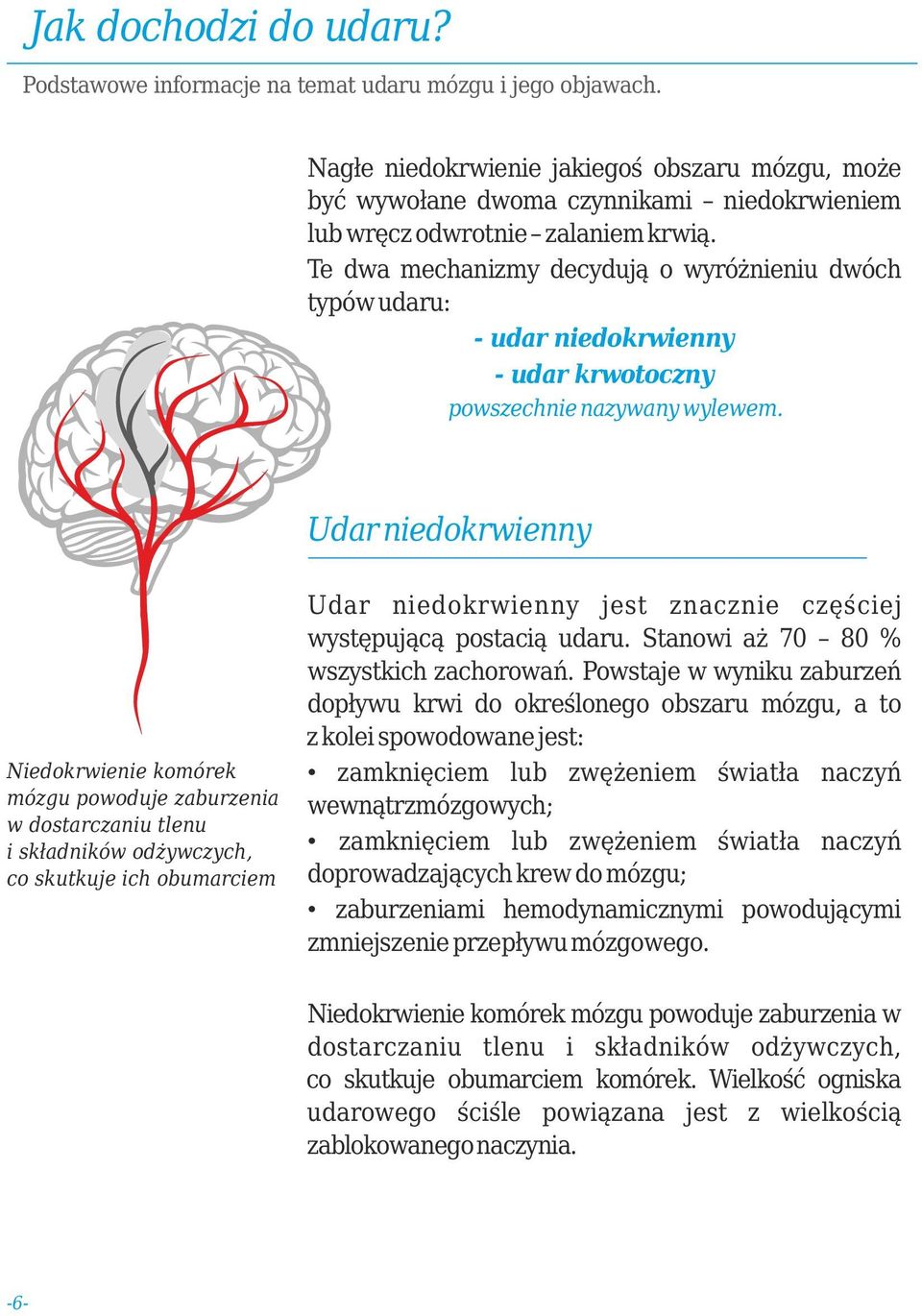 Udar niedokrwienny Niedokrwienie komórek mózgu powoduje zaburzenia w dostarczaniu tlenu i składników odżywczych, co skutkuje ich obumarciem Udar niedokrwienny jest znacznie częściej występującą