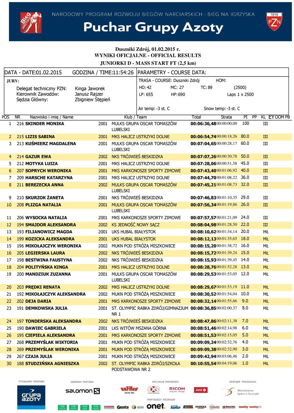 0 III 4 214 GAZUR EWA 2002 NKS TRÓJWIEŚ BESKIDZKA 00:07:07,2600:00:30,78 50.0 III 5 212 MOTYKA LUIZA 2001 MKS HALICZ USTRZYKI DOLNE 00:07:28,0600:00:51,58 45.