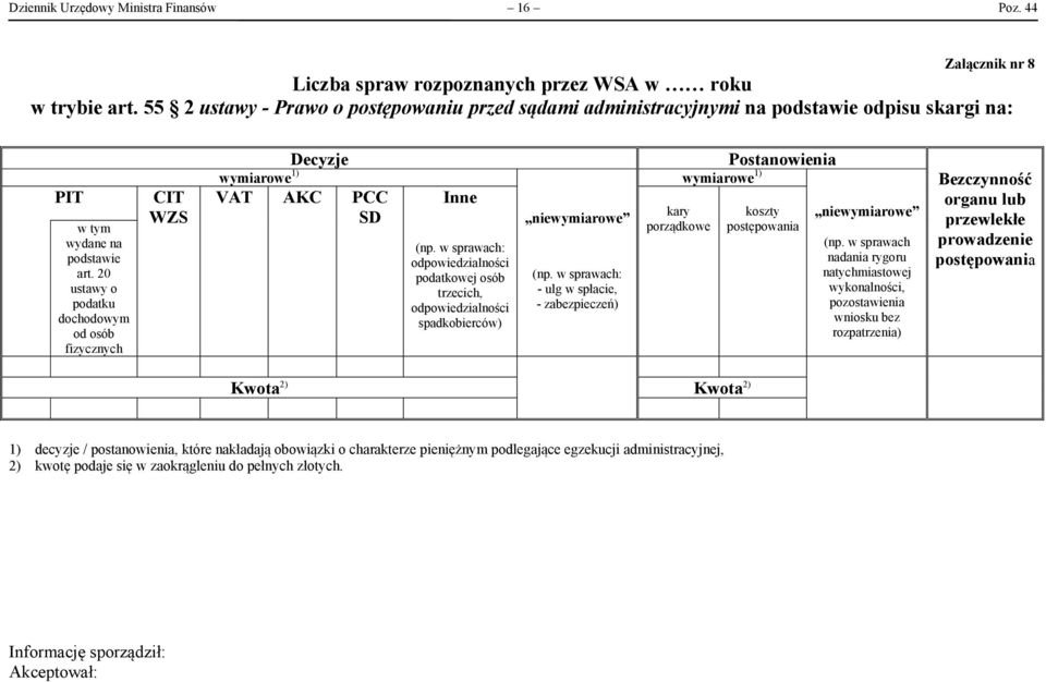 20 ustawy o podatku dochodowym od osób fizycznych CIT WZS Decyzje Postanowienia wymiarowe 1) wymiarowe 1) VAT AKC PCC Inne SD podatkowej osób trzecich, spadkobierców) - ulg w spłacie, - zabezpieczeń)