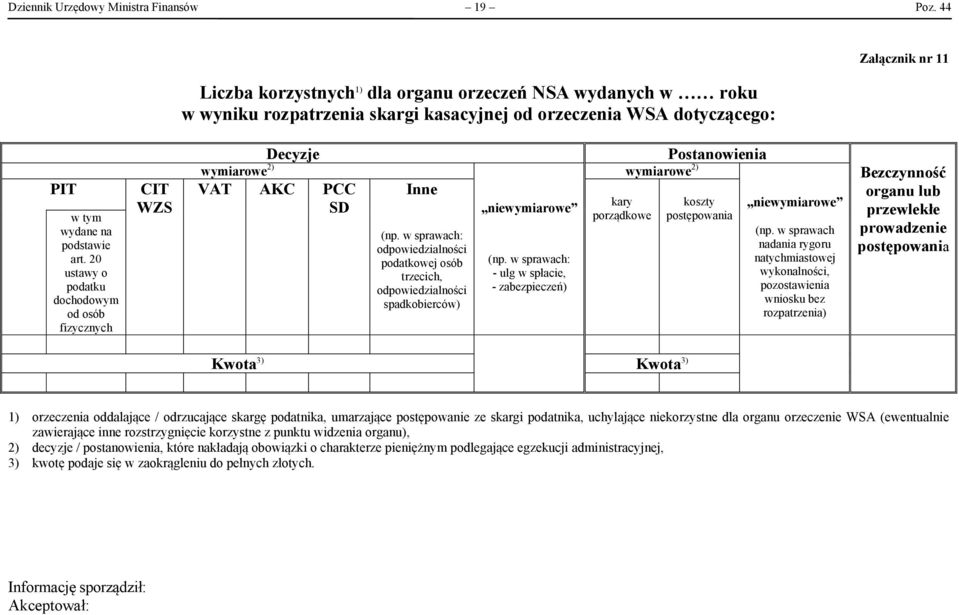 20 ustawy o podatku dochodowym od osób fizycznych CIT WZS Decyzje Postanowienia wymiarowe 2) wymiarowe 2) VAT AKC PCC Inne SD podatkowej osób trzecich, spadkobierców) - ulg w spłacie, - zabezpieczeń)